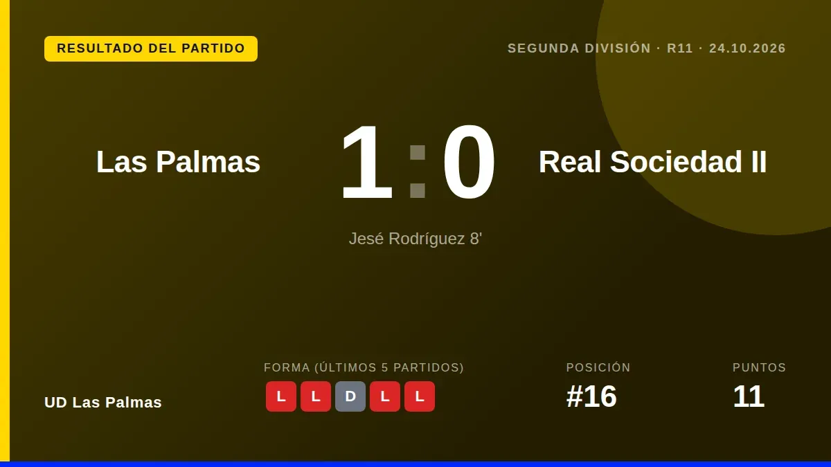 El delantero Jesé Rodríguez marcó en el minuto 8 para que la UD Las Palmas sumara tres puntos clave en su lucha por salir...