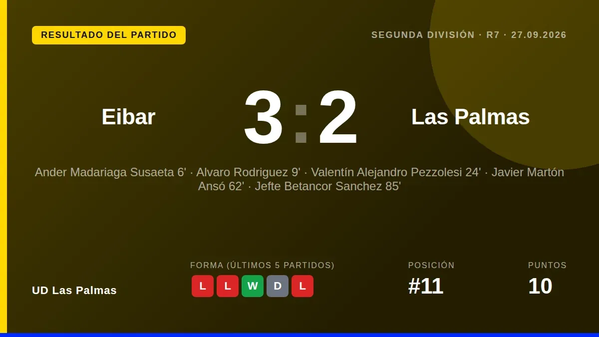UD Las Palmas perdió 3-2 ante el Eibar en la séptima jornada de Segunda, un gol tardío de Jefte Betancor no bastó tras...