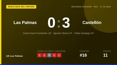 Los futbolistas de la UD Las Palmas reconocen que el problema está en el campo tras una derrota doméstica que los deja...