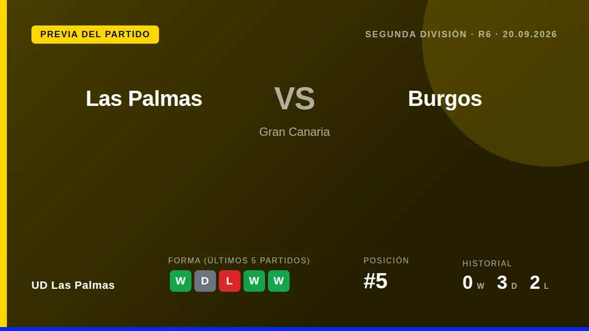 UD Las Palmas, fifth in the table with 10 points, aim for a fourth win of the season at home to Burgos, a key match to...
