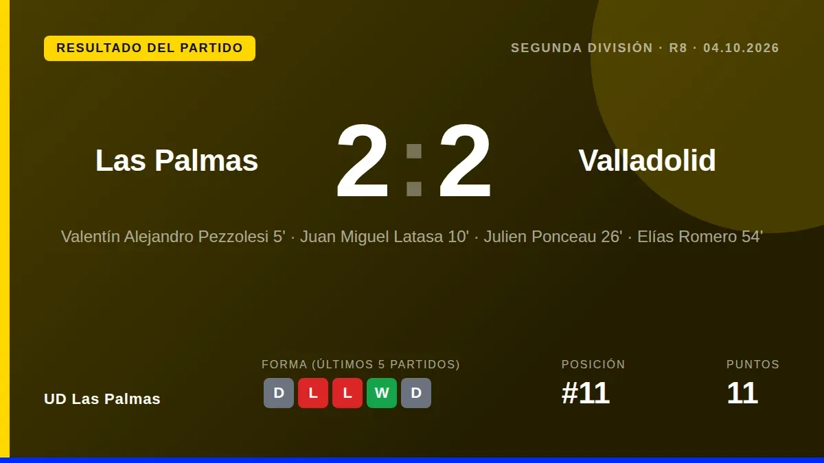UD Las Palmas empató 2-2 con el Real Valladolid este domingo en la jornada 8 de LaLiga HyperMotion con goles de Pezzolesi...