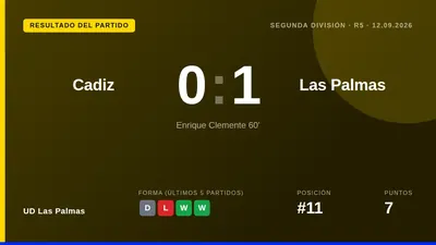 Enrique Clemente marcó el único gol en la segunda mitad para que la UD Las Palmas venciera 0-1 al Cádiz, sumando 10...