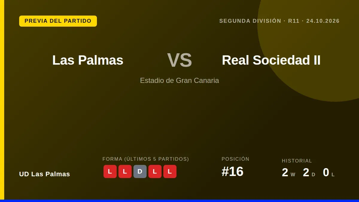 UD Las Palmas, 16º con 11 puntos, recibe este sábado a la Real Sociedad B en un duelo clave para cortar una racha de...
