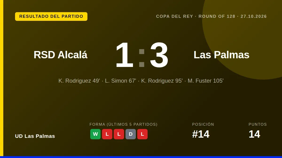 UD Las Palmas se clasificó para la segunda ronda de la Copa del Rey tras vencer 1-3 a la RSD Alcalá en un partido de...