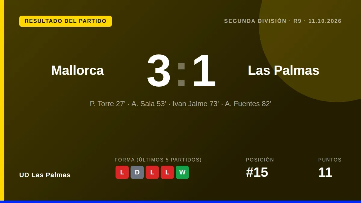 Iván Jaime anotó el gol de la honra para la UD Las Palmas en su derrota por 3-1 en Son Moix, un resultado que deja al...