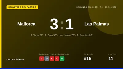 Iván Jaime anotó el gol de la honra para la UD Las Palmas en su derrota por 3-1 en Son Moix, un resultado que deja al...