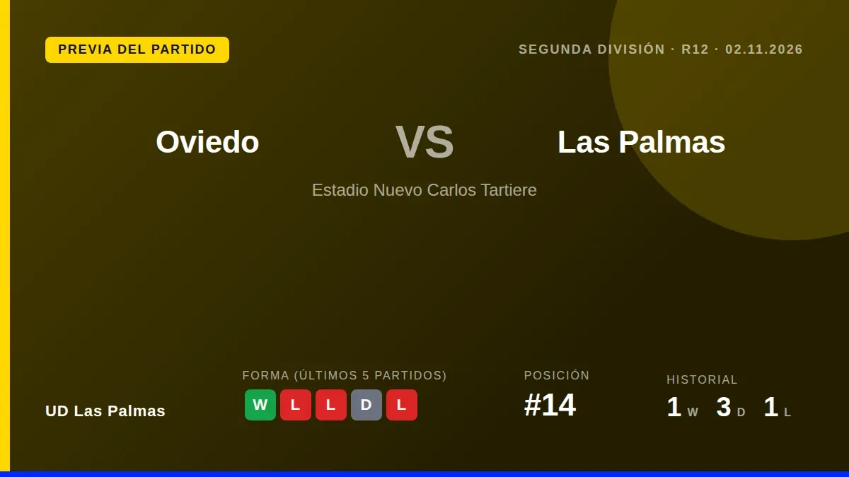 UD Las Palmas, decimocuarto en la tabla con 14 puntos, se enfrenta al Real Oviedo este lunes en el Nuevo Carlos Tartiere...