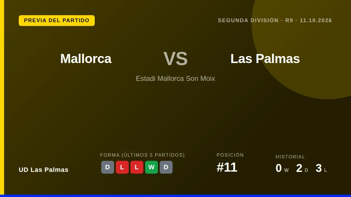 UD Las Palmas, undécima en la tabla con 11 puntos, visita al quinto clasificado Mallorca este domingo tras encajar solo...