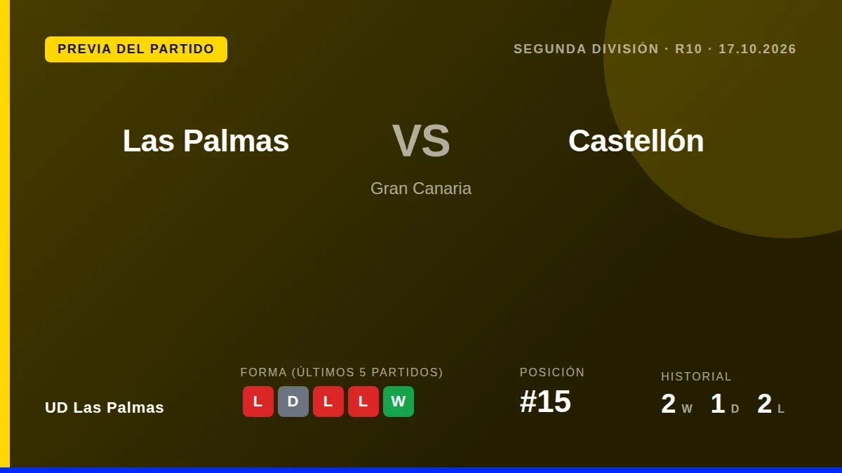 UD Las Palmas, 15º en la Segunda División, recibe este sábado al tercer clasificado, el Castellón, en un duelo clave para...