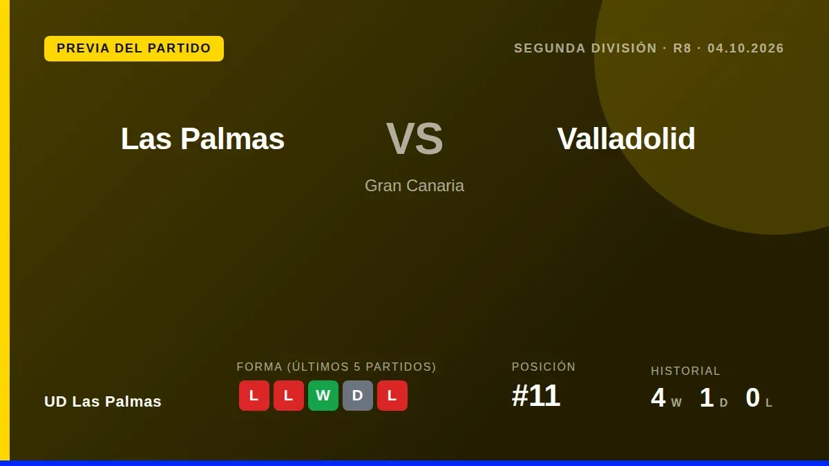 UD Las Palmas, undécimo en la tabla con 10 puntos, recibe al Real Valladolid este domingo en Gran Canaria con la...